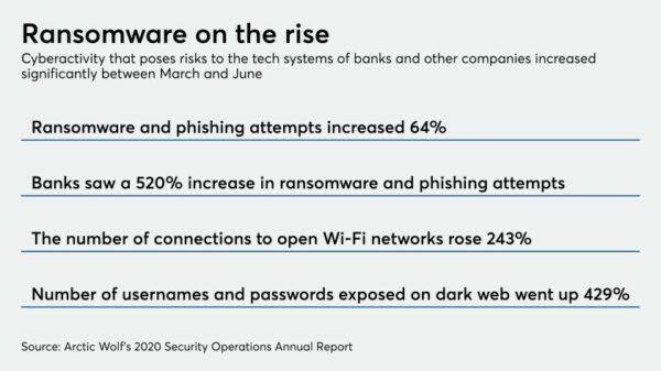 Ransomware on the rise.